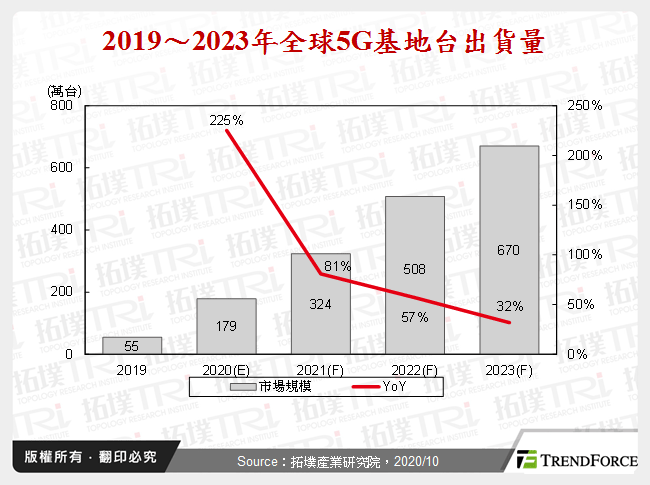 2019～2023年全球5G基地台出貨量