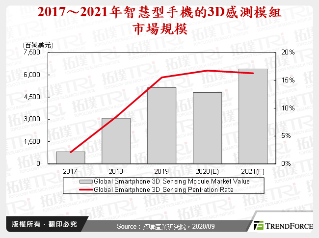 3D感測市場發展與應用趨勢