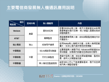 瑞士電信部署無人機通訊應用，提升電信產業通訊服務多元化