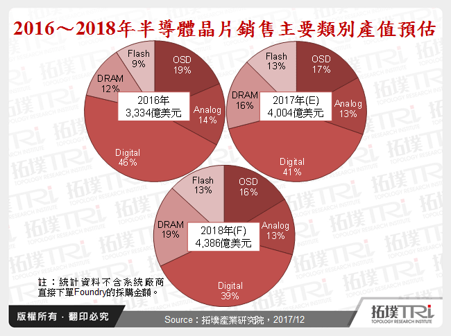 2016～2018年半導體晶片銷售主要類別產值預估