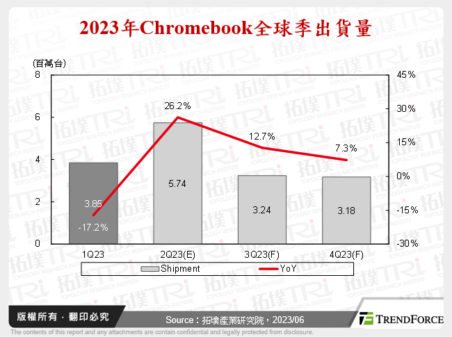 2023年Chromebook全球季出貨量