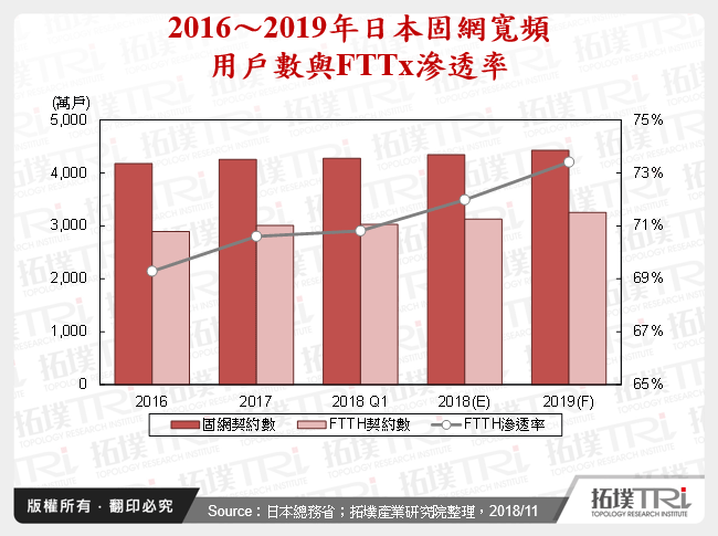 2016～2019年日本固網寬頻用戶數與FTTx滲透率