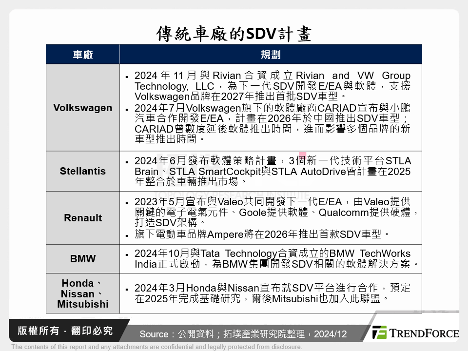 傳統車廠的SDV計畫