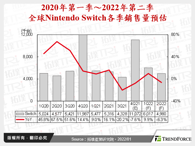 2020年第一季～2022年第二季全球Nintendo Switch各季銷售量預估