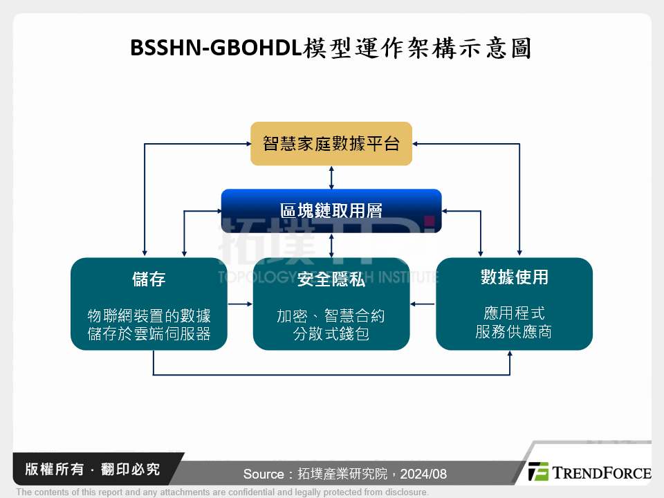 BSSHN-GBOHDL模型運作架構示意圖