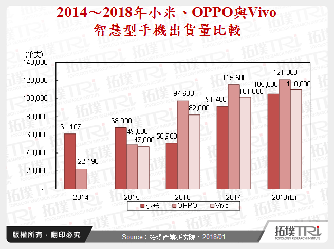 2014～2018年小米、OPPO與Vivo智慧型手機出貨量比較