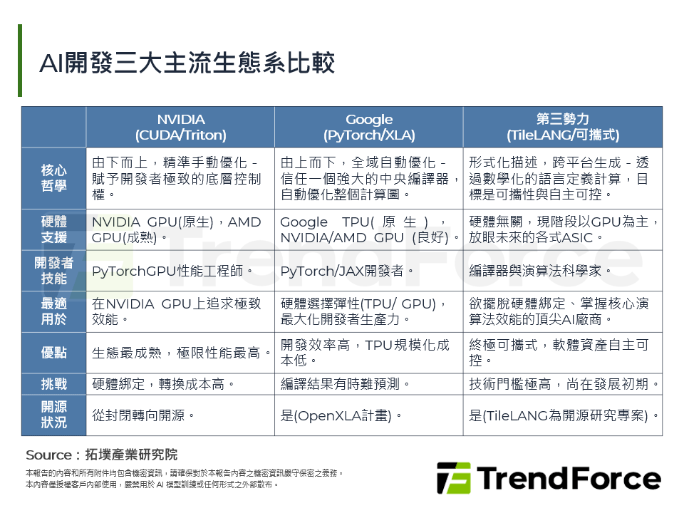 從硬體極限到軟體革命:AI產業進入三強鼎立的權力再分配時代