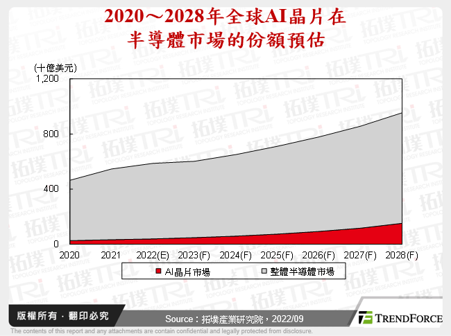 2020～2028年全球AI晶片在半導體市場的份額預估