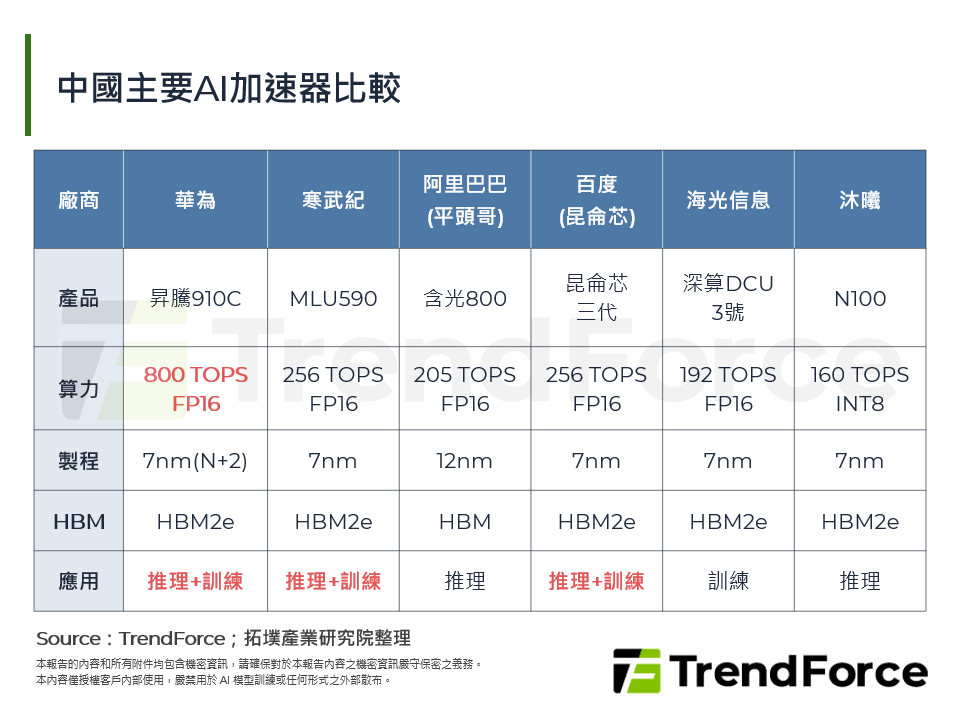 中國主要AI加速器比較