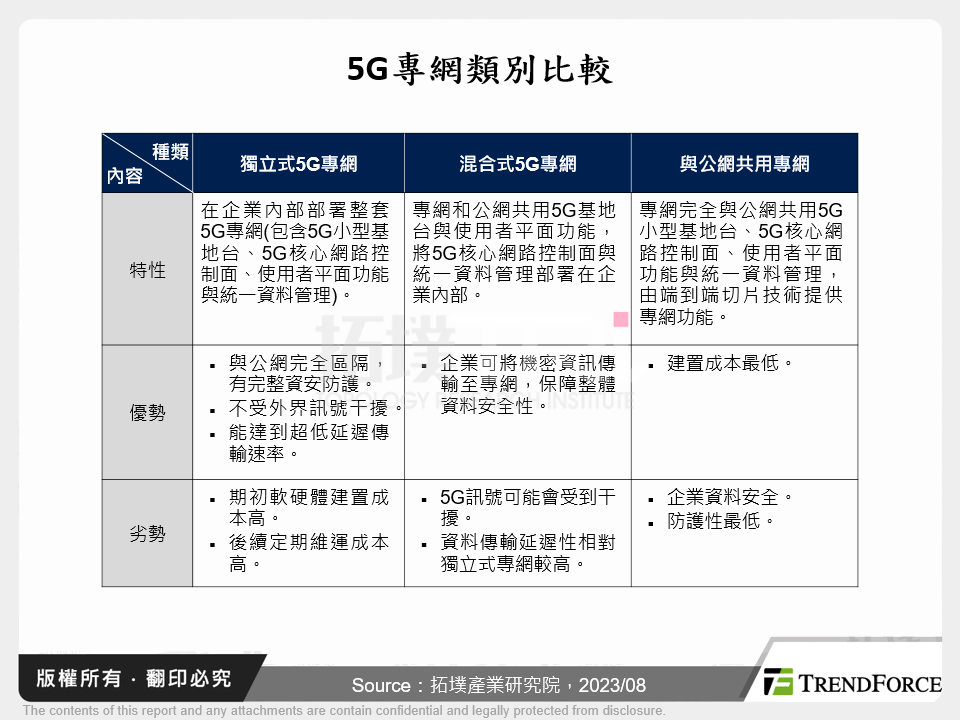 5G專網類別比較