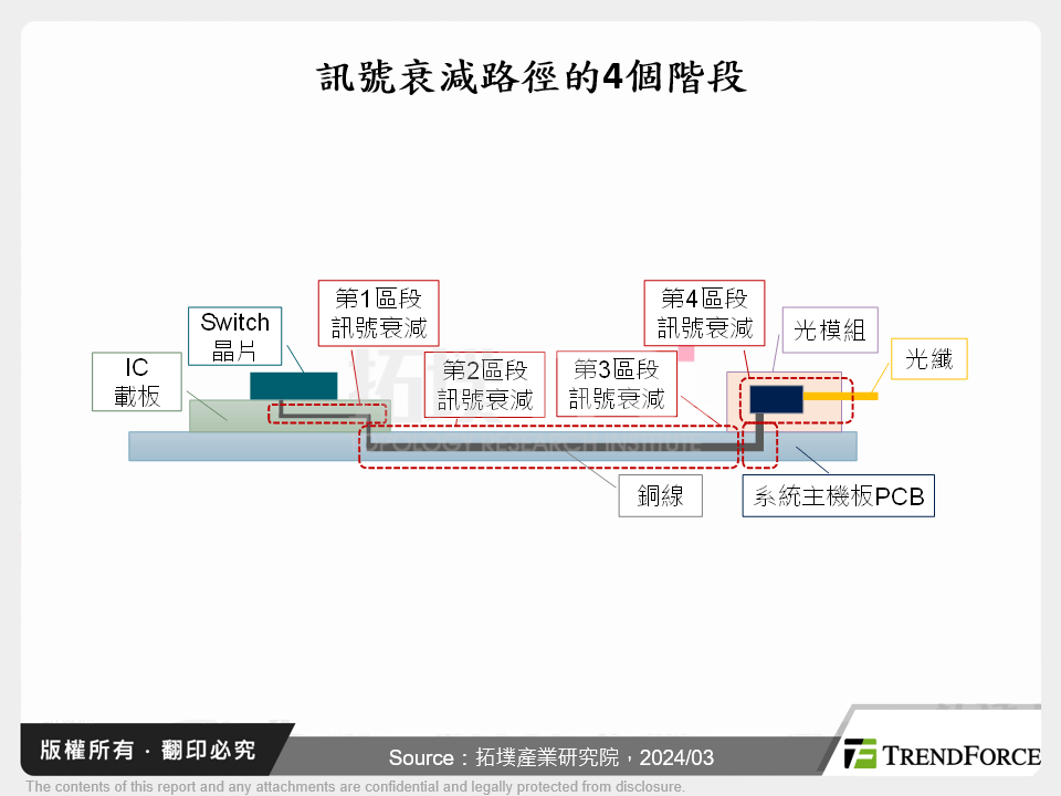 訊號衰減路徑的4個階段