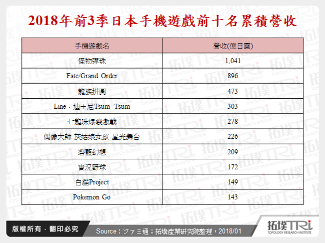 2018年前3季日本手機遊戲前十名累積營收