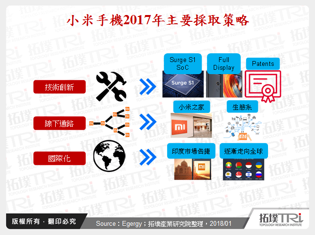 小米手機2017年主要採取策略