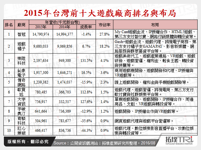 2015年台灣前十大遊戲廠商排名與布局