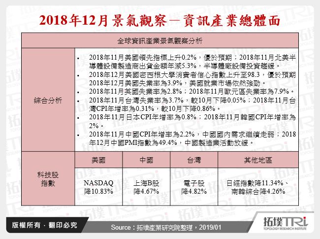 2018年12月景氣觀察