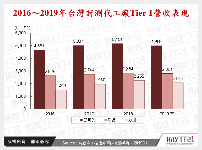 2016～2019年台灣封測代工廠Tier 1營收表現