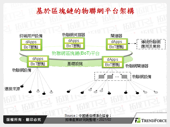 基於區塊鏈的物聯網平台架構