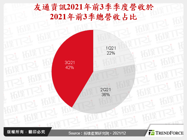 友通資訊2021年前3季季度營收於2021年前3季總營收占比