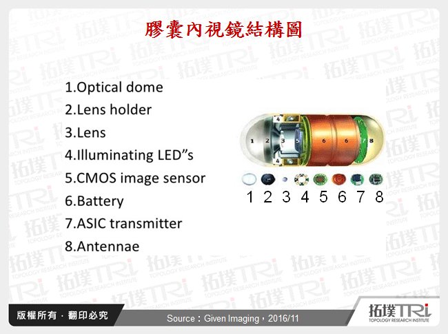 膠囊內視鏡結構圖