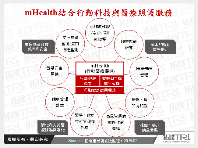 mHealth結合行動科技與醫療照護服務