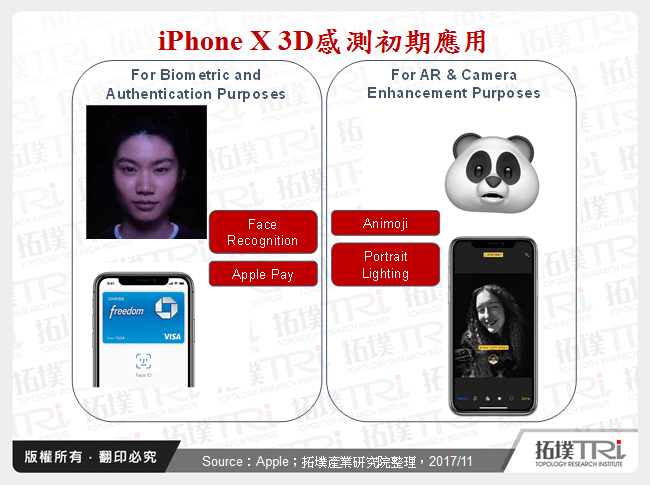 iPhone X 3D感測初期應用
