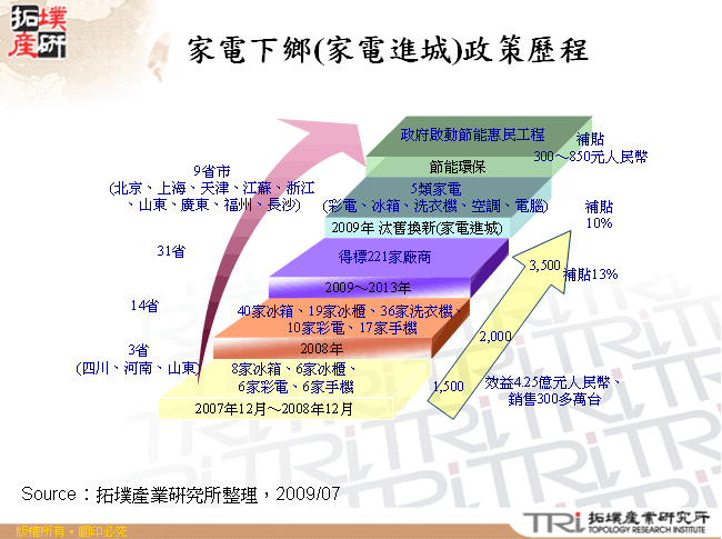 家電下鄉(家電進城)政策歷程