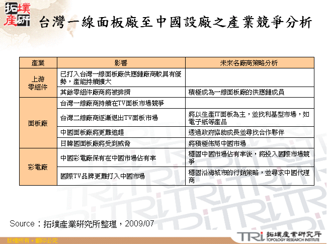 台灣一線面板廠至中國設廠之產業競爭分析