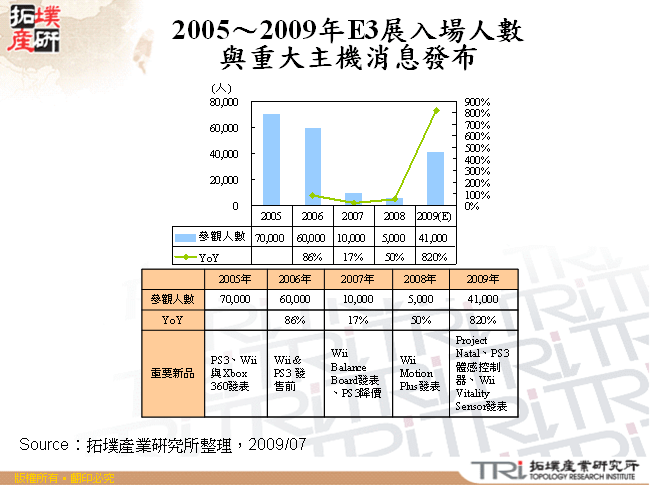 2005～2009年E3展入場人數與重大主機消息發布