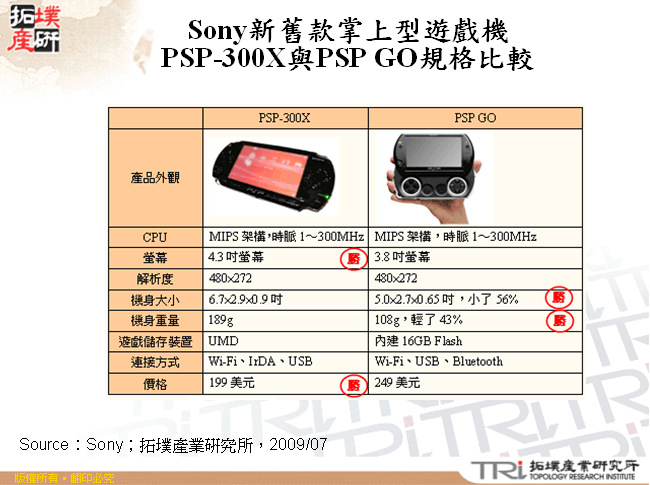 Sony新舊款掌上型遊戲機PSP-300X與PSP GO規格比較