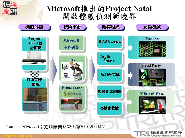 Microsoft推出的Project Natal開啟體感偵測新境界