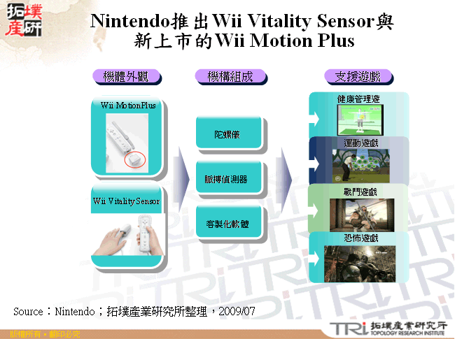 Nintendo推出Wii Vitality Sensor與新上市的Wii Motion Plus