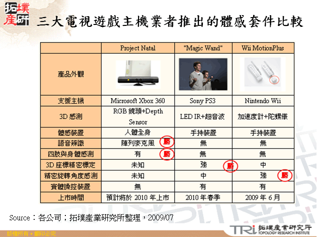 三大電視遊戲主機業者推出的體感套件比較