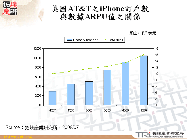 美國手機之語音ARPU值趨勢