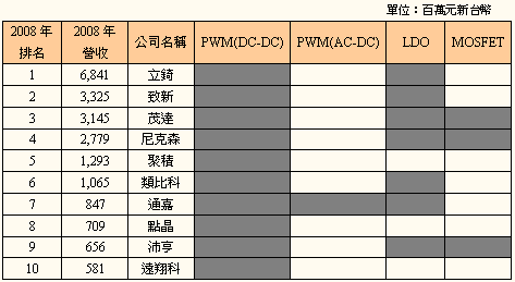 2008年台灣類比IC設計廠商營收前十大