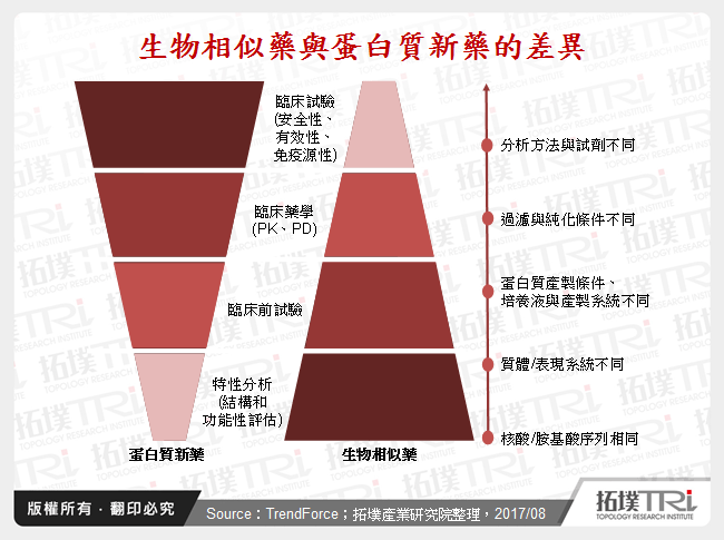 生物相似藥市場進入的挑戰與效應