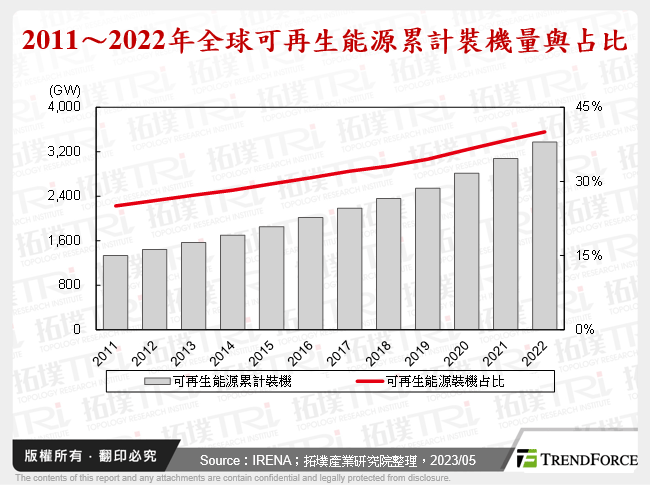 2011～2022年全球可再生能源累計裝機量與占比