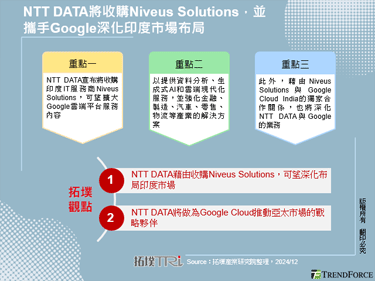 NTT DATA將收購Niveus Solutions，並攜手Google深化印度市場布局