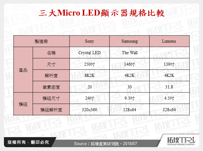 三大Micro LED顯示器規格比較