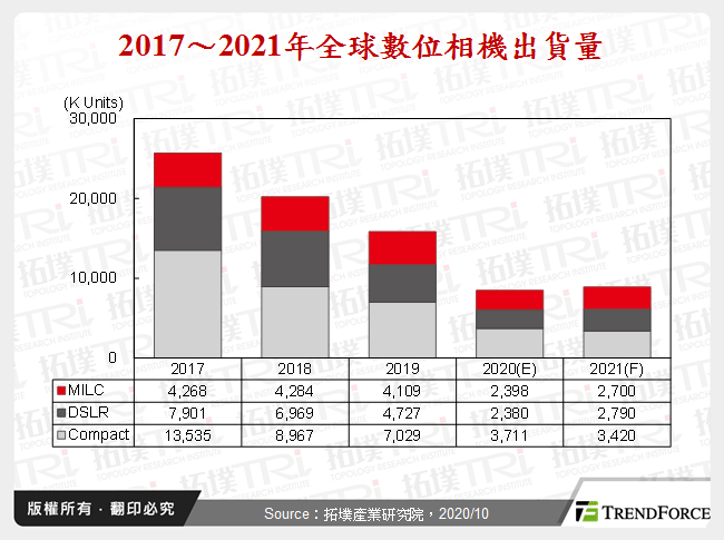 2017～2021年全球數位相機出貨量