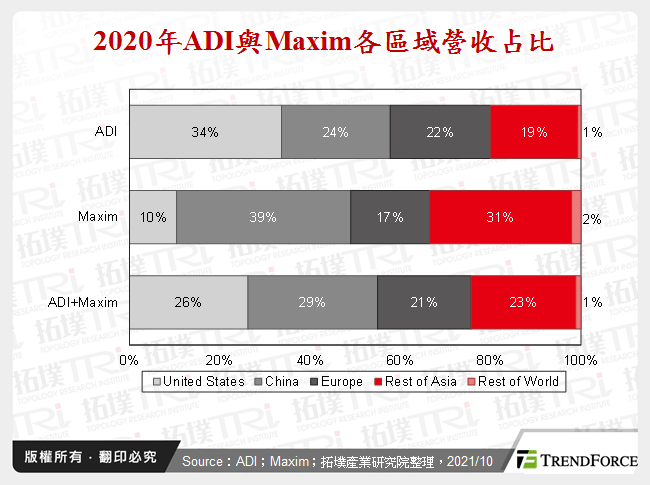 2020年ADI與Maxim各區域營收占比