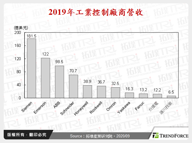 2019年工業控制廠商營收