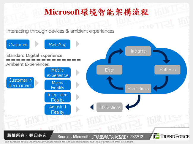 Microsoft環境智能架構流程