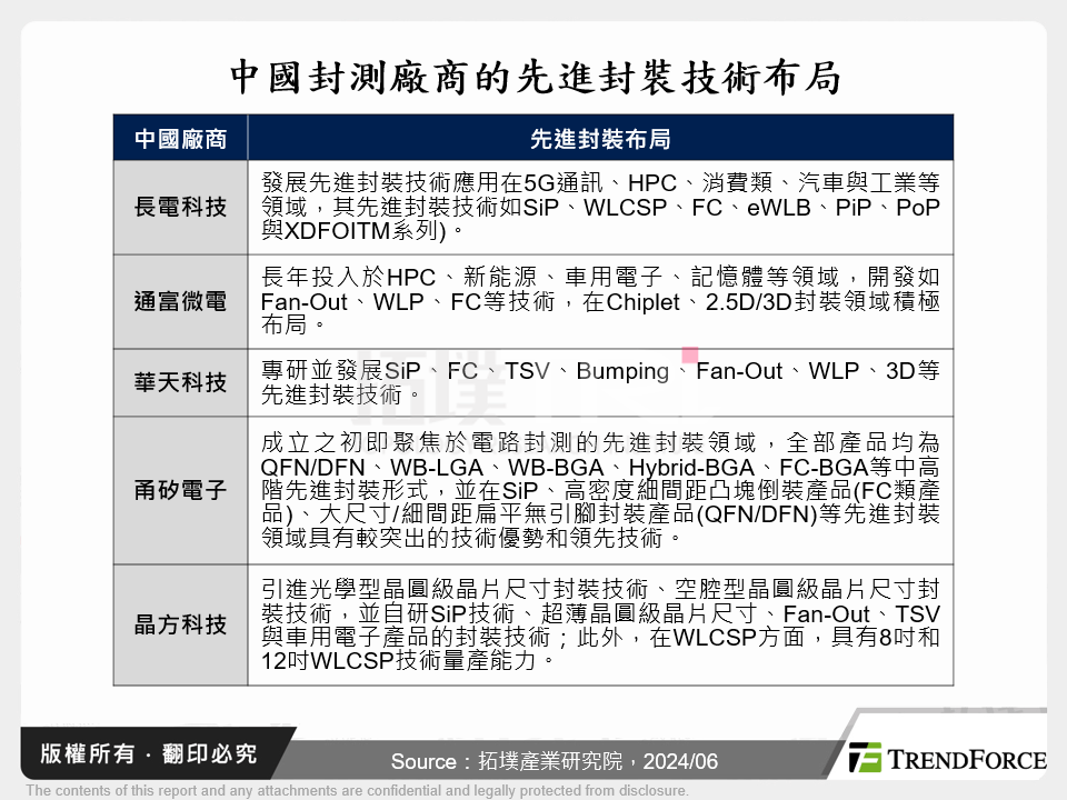 中國封測廠商的先進封裝技術布局