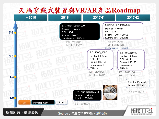 天馬穿戴式裝置與VR/AR產品Roadmap