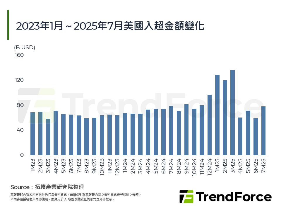 2023年1月～2025年7月美國入超金額變化