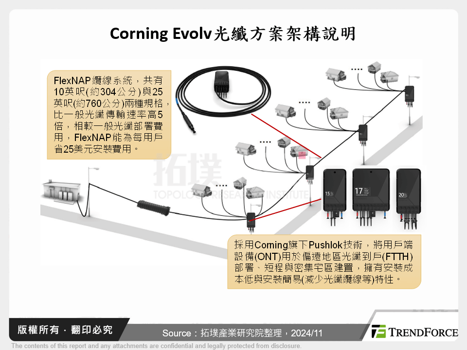 Corning Evolv光纖方案架構說明