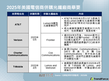 AT&T併購Lumen光纖業務