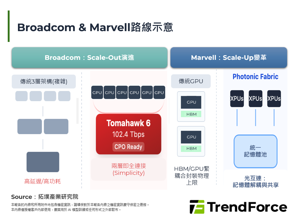 Broadcom & Marvell路線示意