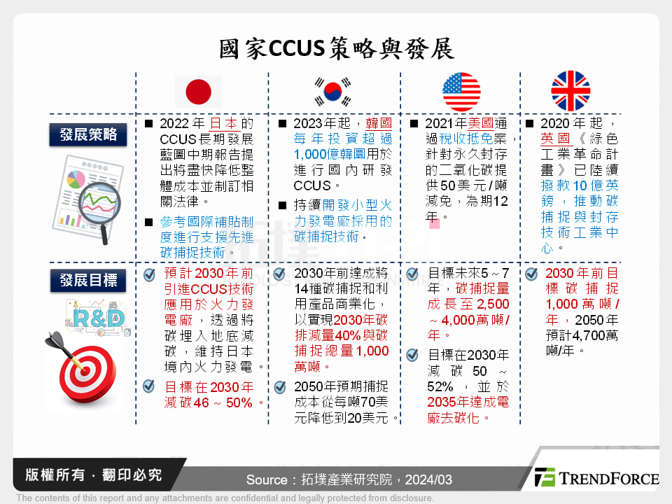 國家CCUS策略與發展