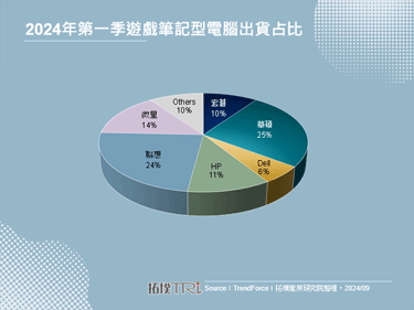 【拓墣論壇】遊戲盛世：電競筆記型電腦前景分析